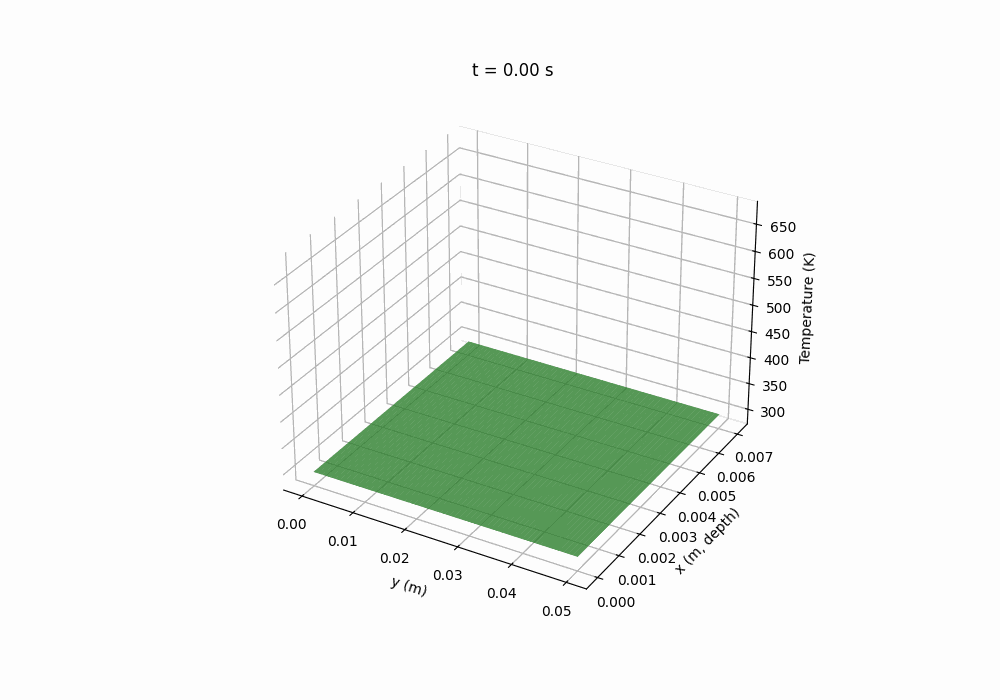 Simulated temperature vs time (2D heat transfer)