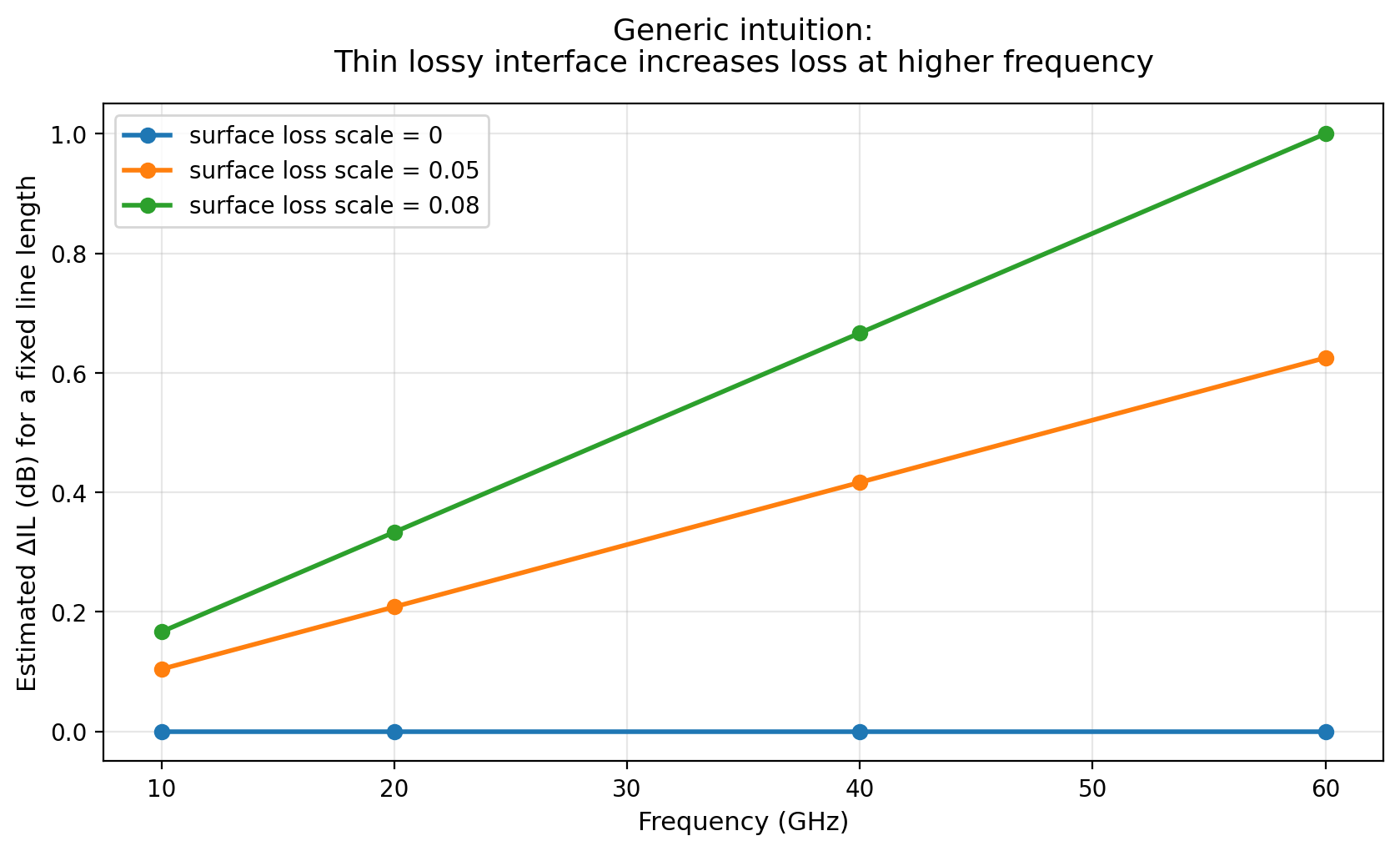 Generic intuition figure: loss sensitivity vs frequency (non-proprietary)